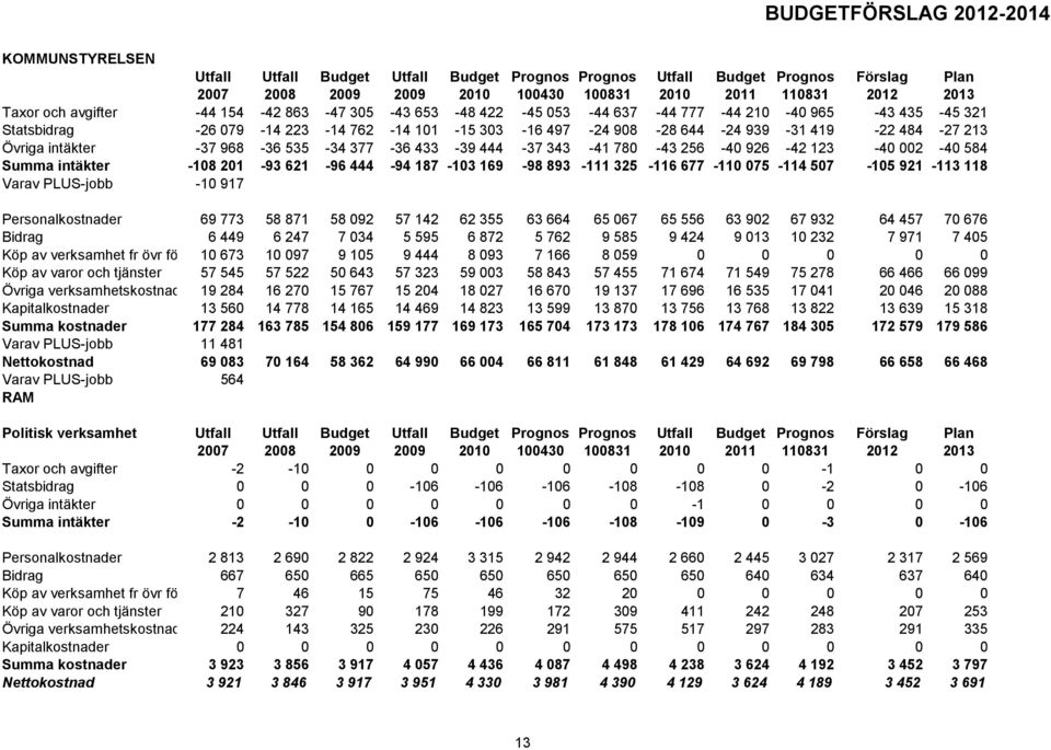 377-36 433-39 444-37 343-41 78-43 256-4 926-42 123-4 2-4 584 Summa intäkter -18 21-93 621-96 444-94 187-13 169-98 893-111 325-116 677-11 75-114 57-15 921-113 118 Varav PLUS-jobb -1 917