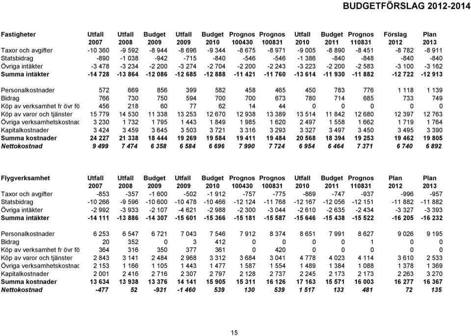 Summa intäkter -14 728-13 864-12 86-12 685-12 888-11 421-11 76-13 614-11 93-11 882-12 722-12 913 Personalkostnader 572 669 856 399 582 458 465 45 783 776 1 118 1 139 Bidrag 766 73 75 594 7 7 673 78