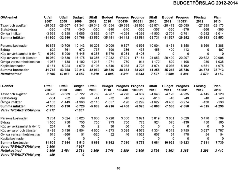 791-3 242-3 14 Summa intäkter -31 92-32 54-34 766-33 55-35 451-34 142-33 584-33 731-31 527-29 252-3 993-32 553 Personalkostnader 1 878 1 79 1 143 1 28 1 9 9 897 9 593 1 4 8 451 8 858 8 369 8 388