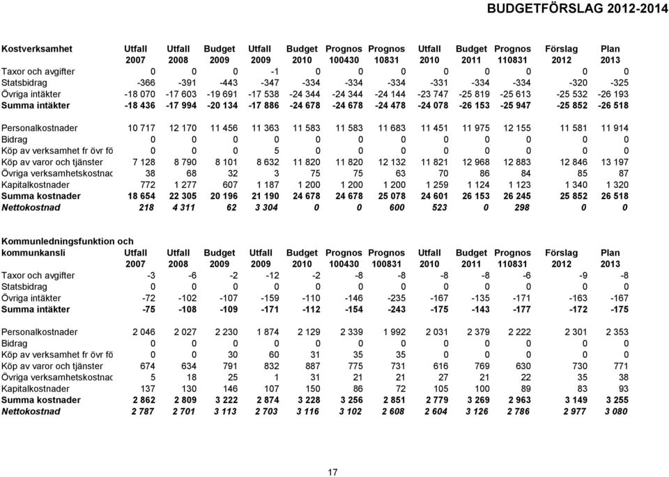 134-17 886-24 678-24 678-24 478-24 78-26 153-25 947-25 852-26 518 Personalkostnader 1 717 12 17 11 456 11 363 11 583 11 583 11 683 11 451 11 975 12 155 11 581 11 914 Bidrag Köp av verksamhet fr övr