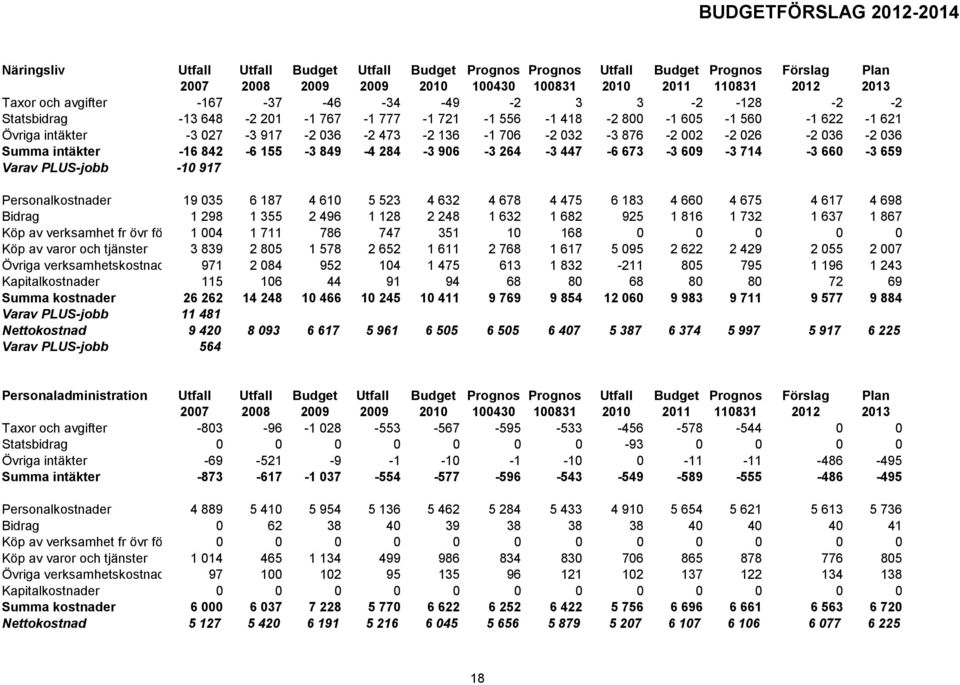 -16 842-6 155-3 849-4 284-3 96-3 264-3 447-6 673-3 69-3 714-3 66-3 659 Varav PLUS-jobb -1 917 Personalkostnader 19 35 6 187 4 61 5 523 4 632 4 678 4 475 6 183 4 66 4 675 4 617 4 698 Bidrag 1 298 1
