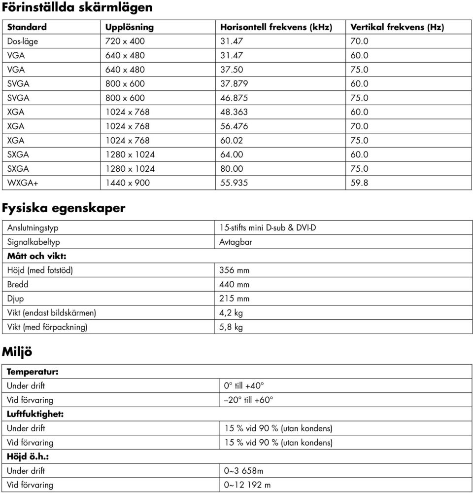 8 Fysiska egenskaper Anslutningstyp Signalkabeltyp Mått och vikt: Höjd (med fotstöd) Bredd Djup Vikt (endast bildskärmen) Vikt (med förpackning) 15-stifts mini D-sub & DVI-D Avtagbar 356 mm 440 mm