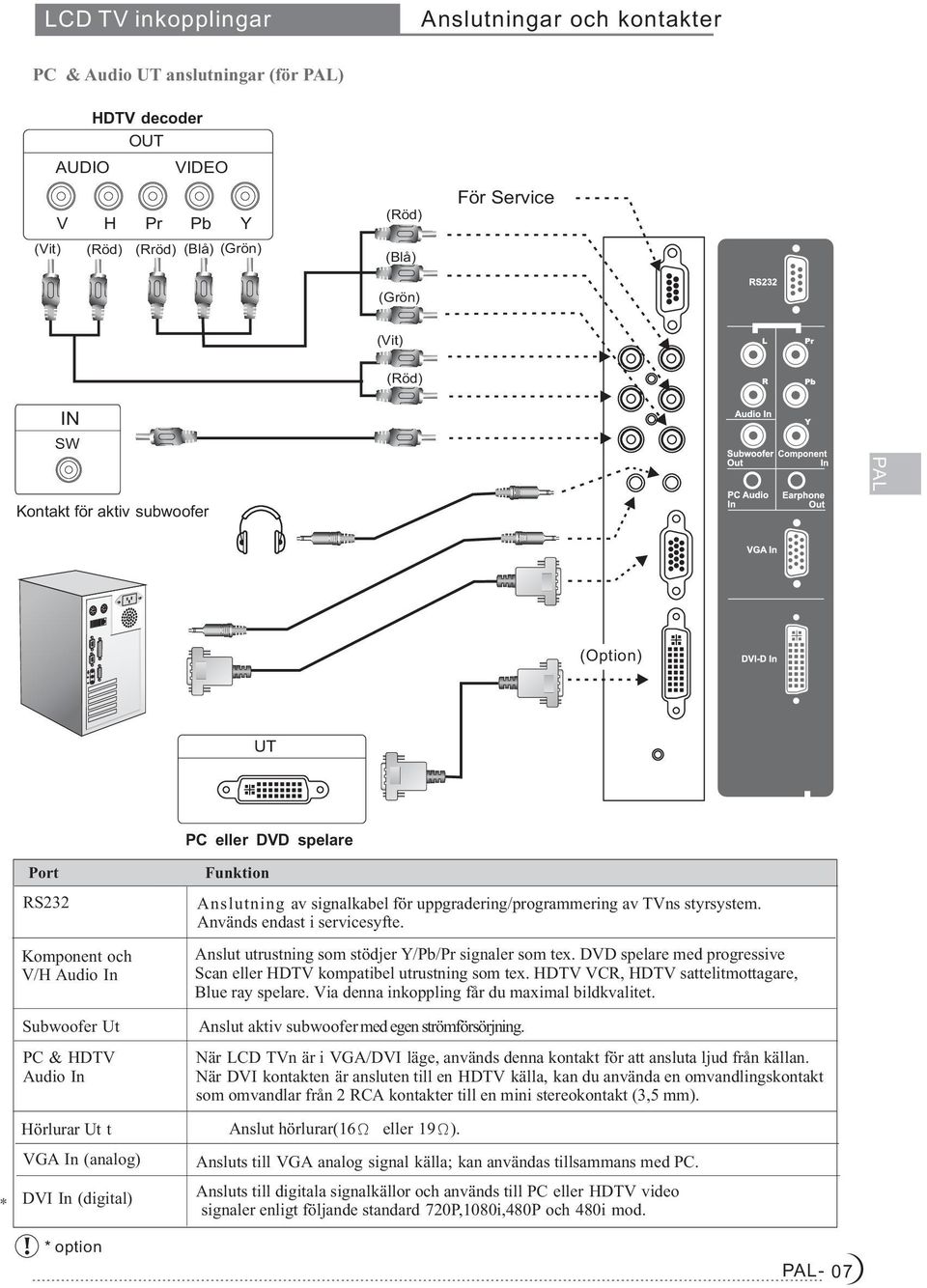 DVD spelare med progressive Scan eller HDTV kompatibel utrustning som tex. HDTV VCR, HDTV sattelitmottagare, Blue ray spelare. Via denna inkoppling får du maximal bildkvalitet.