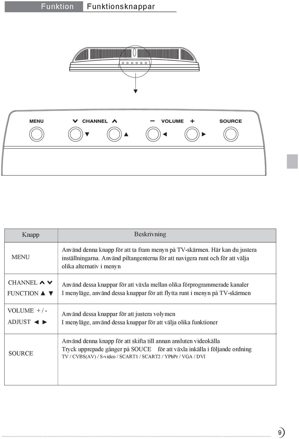 dessa knappar för att flytta runt i menyn på TV-skärmen Använd dessa knappar för att justera volymen I menyläge, använd dessa knappar för att välja olika funktioner SOURCE Använd