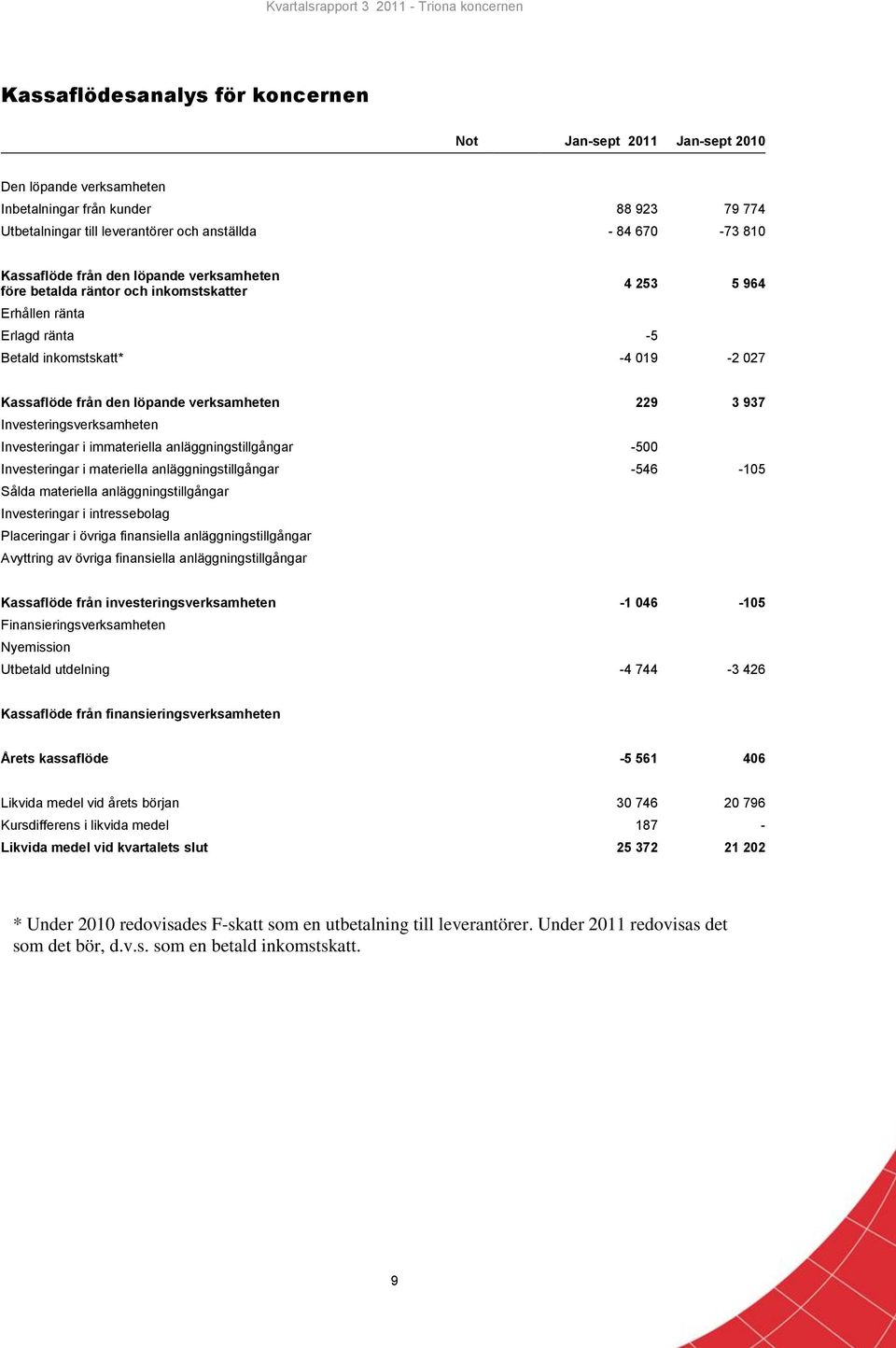 229 3 937 Investeringsverksamheten Investeringar i immateriella anläggningstillgångar -500 Investeringar i materiella anläggningstillgångar -546-105 Sålda materiella anläggningstillgångar