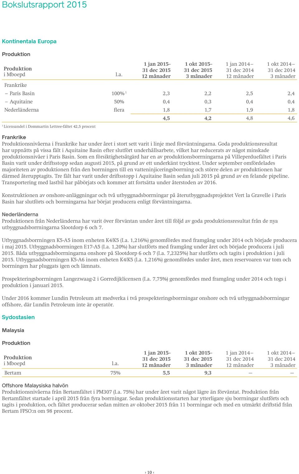 a Europa Produktion Produktion i Mboepd Frankrike l.a. Paris Basin 100% 1 2,3 2,2 2,5 2,4 Aquitaine 50% 0,4 0,3 0,4 0,4 Nederländerna flera 1,8 1,7 1,9 1,8 1 Licensandel i Dommartin Lettree-fältet