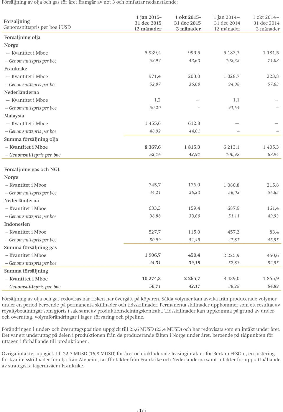 Genomsnittspris per boe 50,20 91,64 Malaysia Kvantitet i Mboe 1 455,6 612,8 Genomsnittspris per boe 48,92 44,01 Summa försäljning olja Kvantitet i Mboe 8 367,6 1 815,3 6 213,1 1 405,3 Genomsnittspris