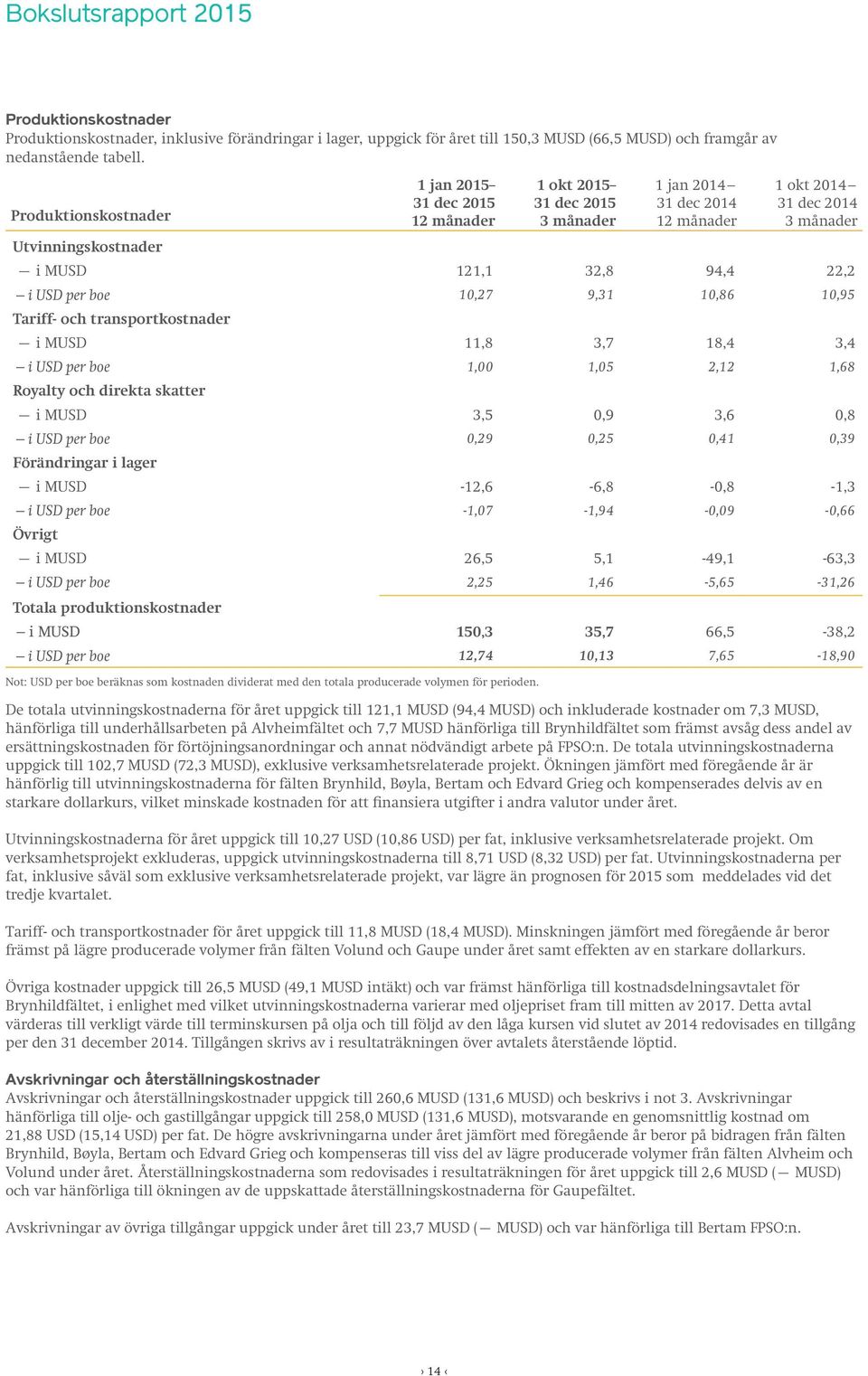 Royalty och direkta skatter i MUSD 3,5 0,9 3,6 0,8 i USD per boe 0,29 0,25 0,41 0,39 Förändringar i lager i MUSD -12,6-6,8-0,8-1,3 i USD per boe -1,07-1,94-0,09-0,66 Övrigt i MUSD 26,5 5,1-49,1-63,3