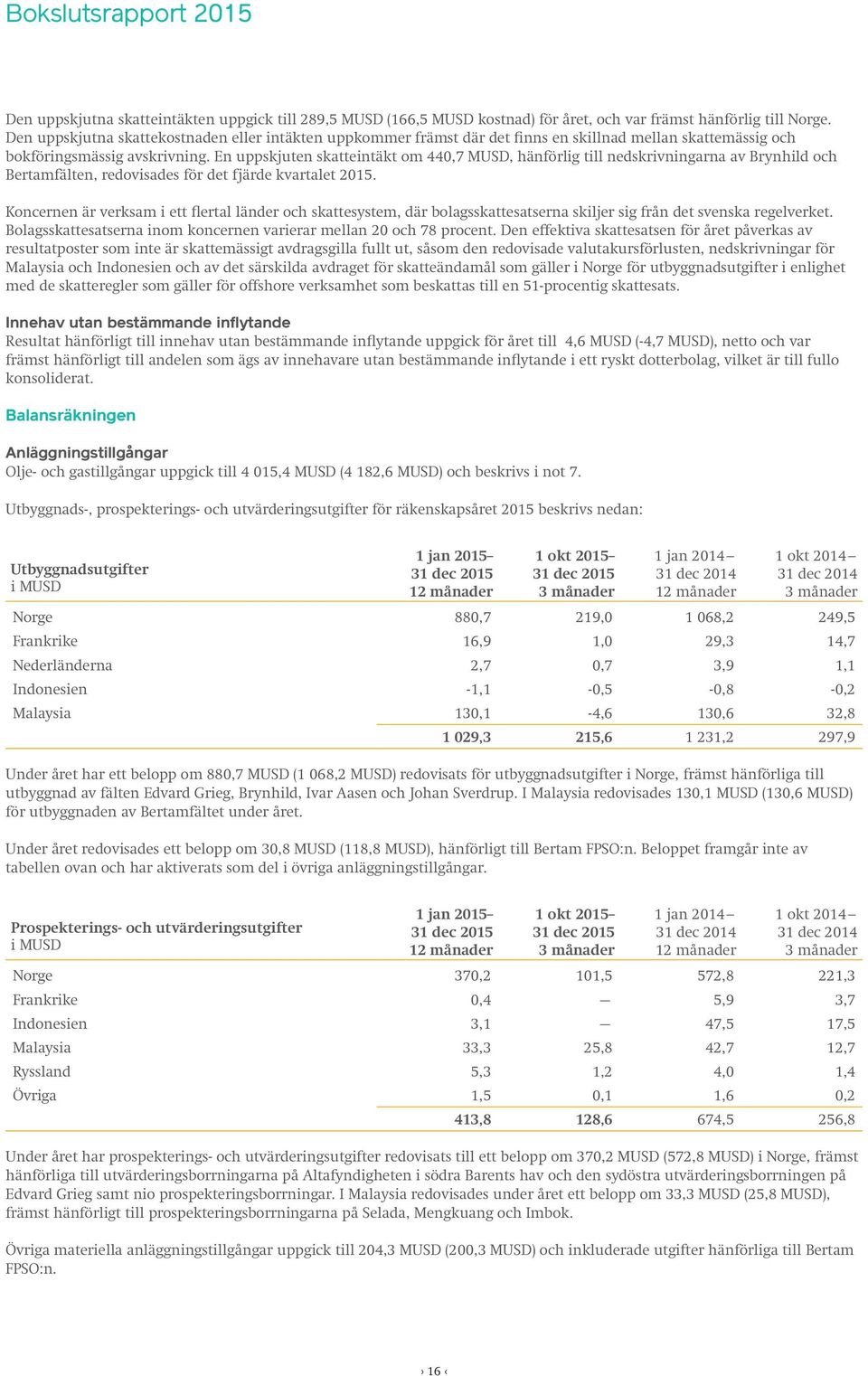 En uppskjuten skatteintäkt om 440,7 MUSD, hänförlig till nedskrivningarna av Brynhild och Bertamfälten, redovisades för det fjärde kvartalet 2015.