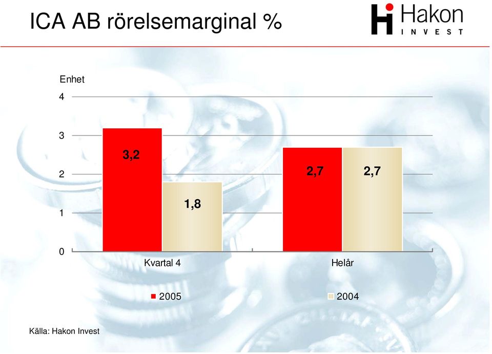 1,8 0 Kvartal 4 Helår