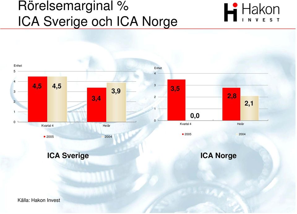 3,9 3 2 1 0 3,5 Kvartal 4 0,0 2,8 Helår 2,1 2005