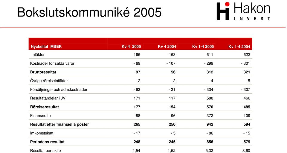 kostnader - 93-21 - 334-307 Resultatandelar i JV 171 117 588 466 Rörelseresultat 177 154 570 485 Finansnetto 88 96 372 109