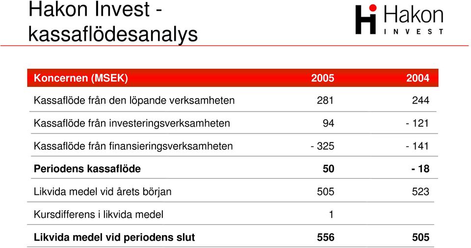 Kassaflöde från finansieringsverksamheten - 325-141 Periodens kassaflöde 50-18 Likvida