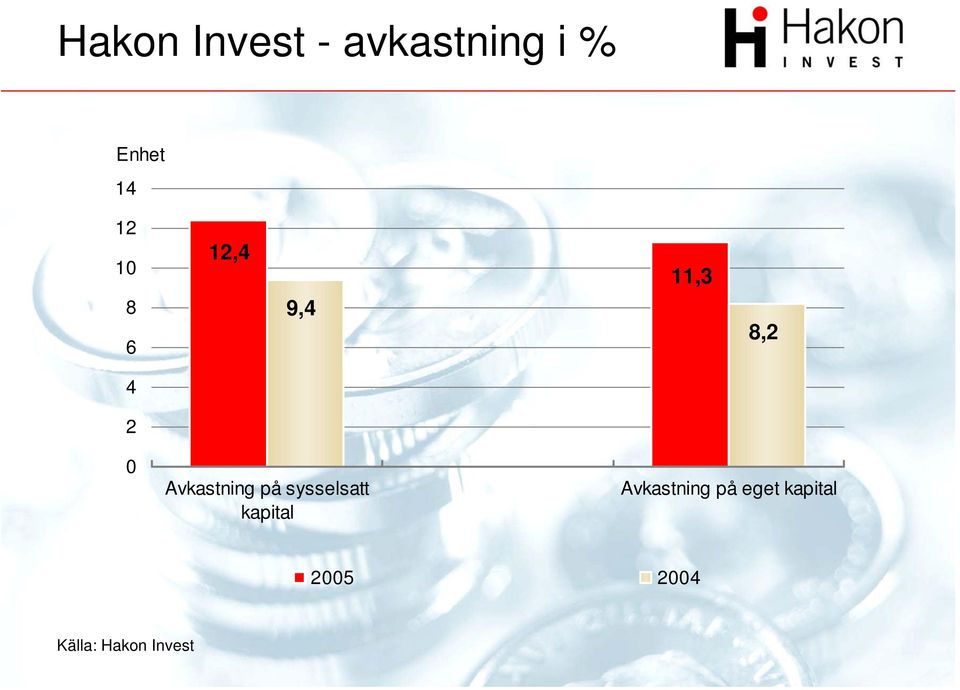 Avkastning på sysselsatt kapital