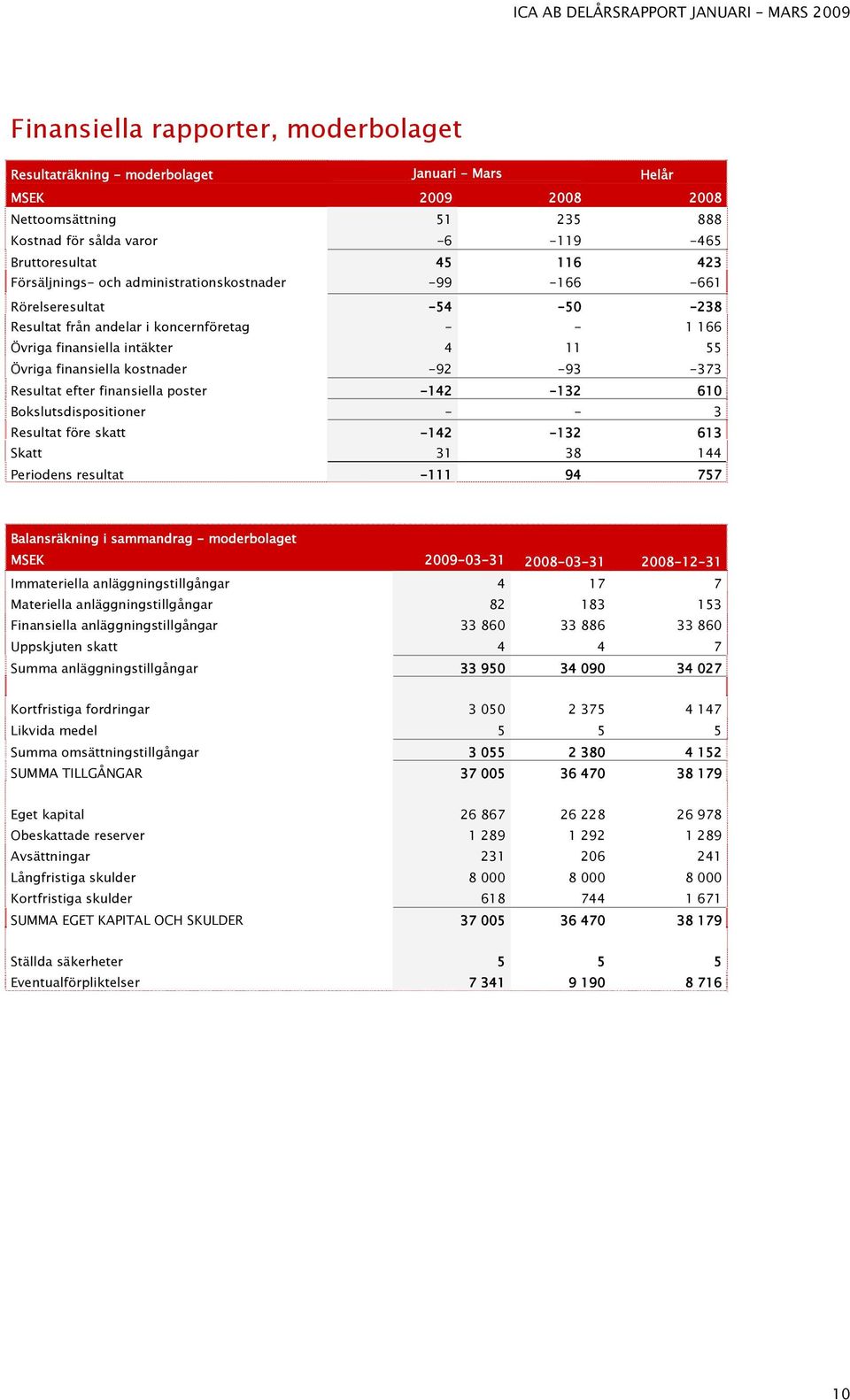 -92-93 -373 Resultat efter finansiella poster -142-132 610 Bokslutsdispositioner - - 3 Resultat före skatt -142-132 613 Skatt 31 38 144 Periodens resultat -111 94 757 Balansräkning i sammandrag -