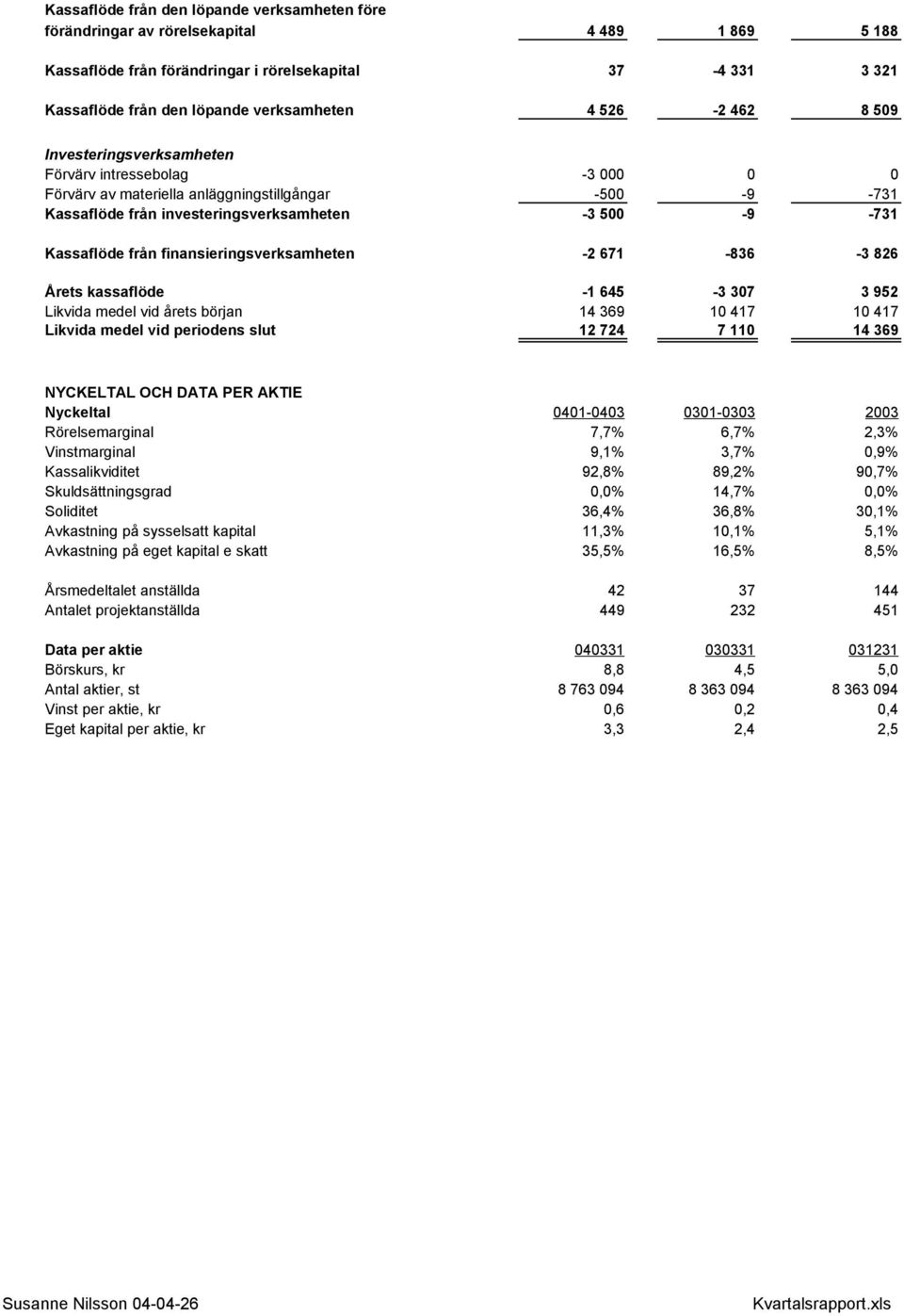 från finansieringsverksamheten -2 671-836 -3 826 Årets kassaflöde -1 645-3 307 3 952 Likvida medel vid årets början 14 369 10 417 10 417 Likvida medel vid periodens slut 12 724 7 110 14 369 NYCKELTAL