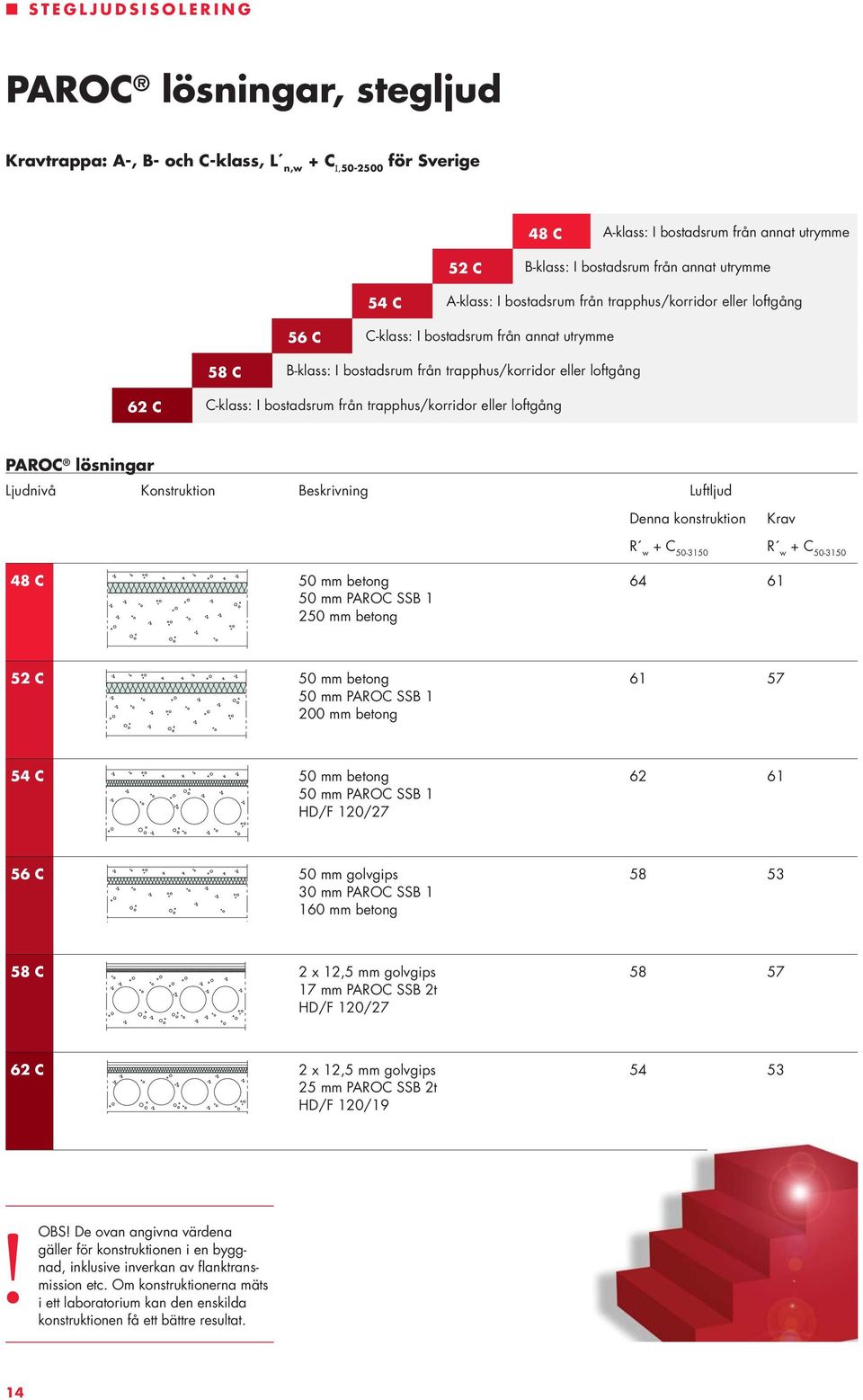 trapphus/korridor eller loftgång PAROC lösningar Ljudnivå Konstruktion Beskrivning Luftljud Denna konstruktion Krav R w + C 50-3150 R w + C 50-3150 48 C 50 mm betong 64 61 50 mm PAROC SSB 1 250 mm