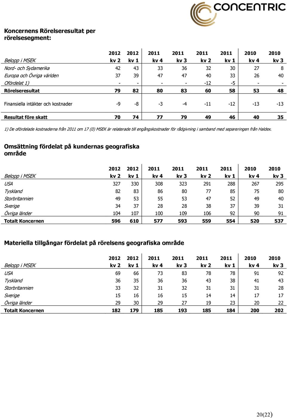 79 49 46 40 35 1) De ofördelade kostnaderna från 2011 om 17 (0) MSEK är relaterade till engångskostnader för rådgivning i samband med separeringen från Haldex.