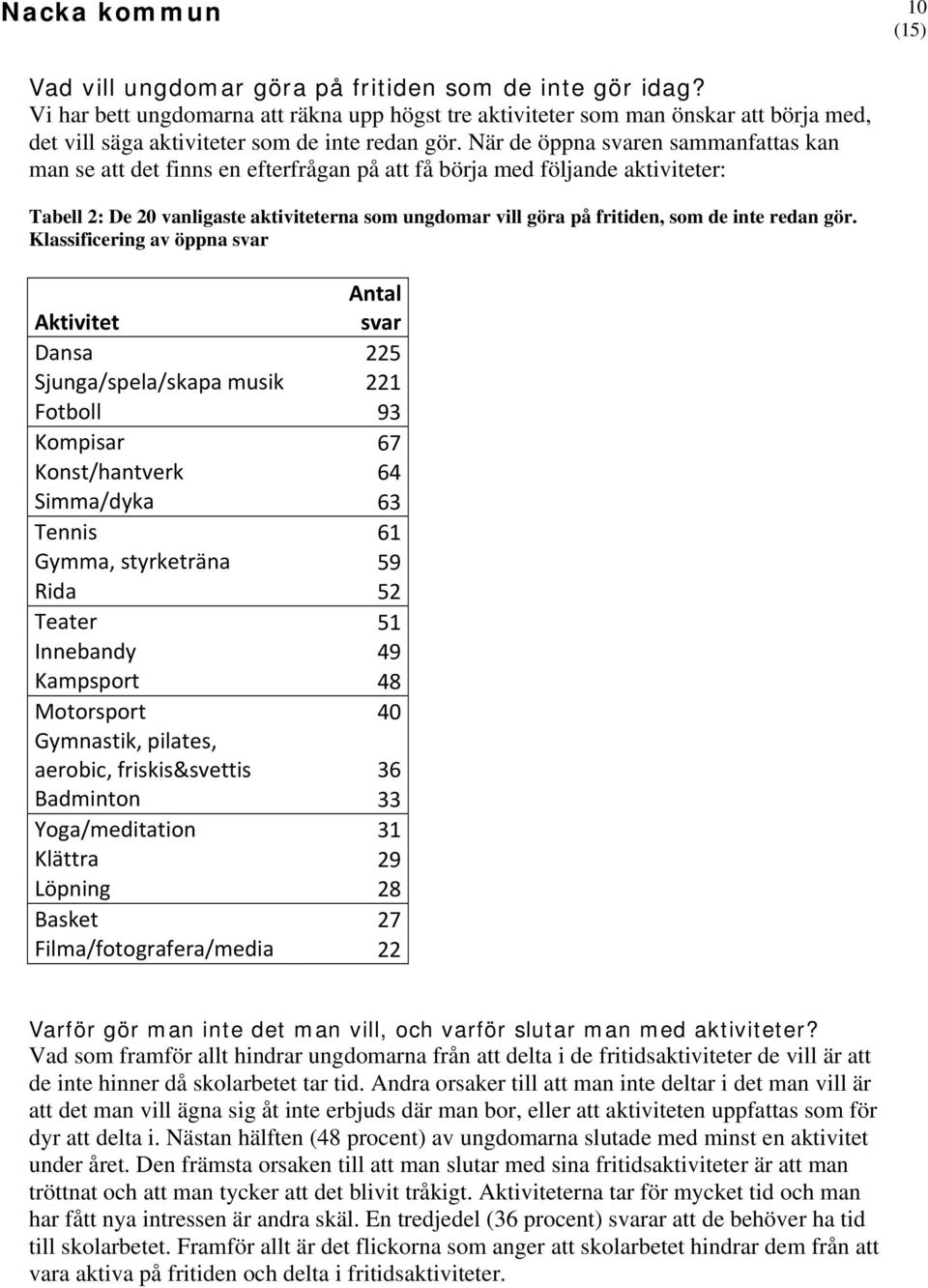 När de öppna svaren sammanfattas kan man se att det finns en efterfrågan på att få börja med följande aktiviteter: Tabell 2: De 20 vanligaste aktiviteterna som ungdomar vill göra på fritiden, som de