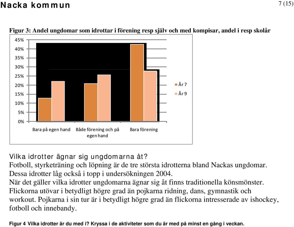 Dessa idrotter låg också i topp i undersökningen 2004. När det gäller vilka idrotter ungdomarna ägnar sig åt finns traditionella könsmönster.