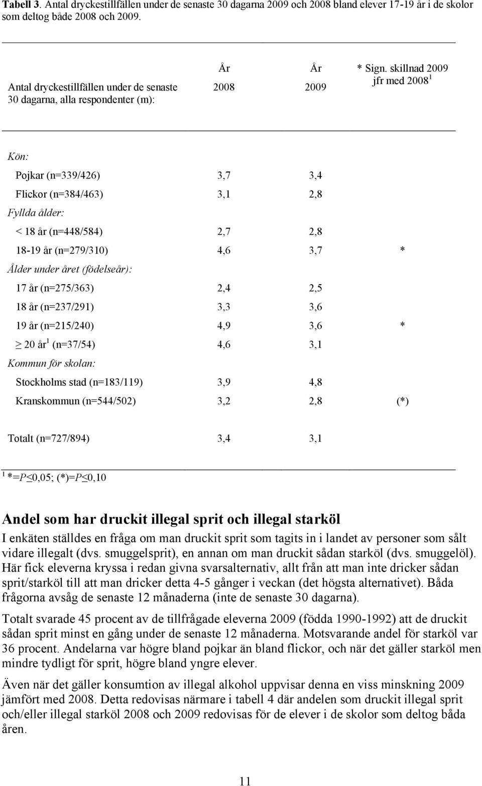 skillnad 2009 jfr med 2008 1 Kön: Pojkar (n=339/426) 3,7 3,4 Flickor (n=384/463) 3,1 2,8 Fyllda ålder: < 18 år (n=448/584) 2,7 2,8 18-19 år (n=279/310) 4,6 3,7 * Ålder under året (födelseår): 17 år