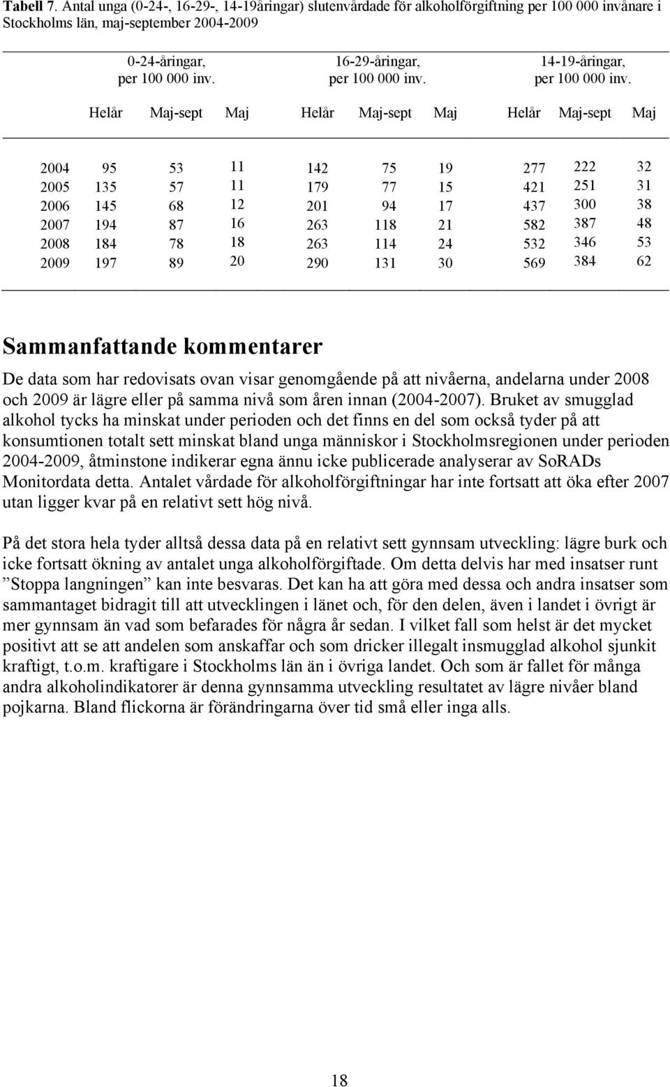 Helår Maj-sept Maj Helår Maj-sept Maj Helår Maj-sept Maj 2004 95 53 11 142 75 19 277 222 32 2005 135 57 11 179 77 15 421 251 31 2006 145 68 12 201 94 17 437 300 38 2007 194 87 16 263 118 21 582 387