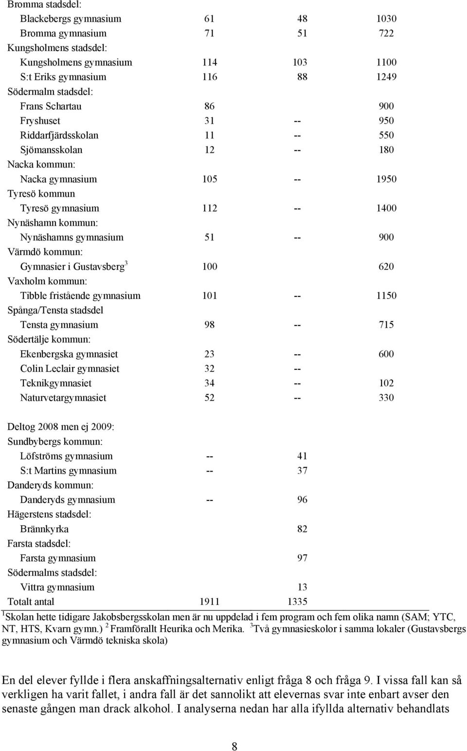Nynäshamns gymnasium 51 -- 900 Värmdö kommun: Gymnasier i Gustavsberg 3 100 620 Vaxholm kommun: Tibble fristående gymnasium 101 -- 1150 Spånga/Tensta stadsdel Tensta gymnasium 98 -- 715 Södertälje