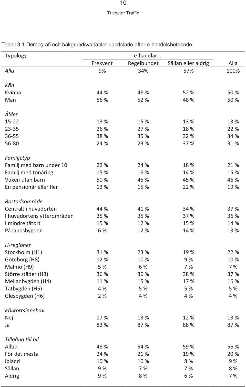 36-55 38 % 35 % 32 % 34 % 56-80 24 % 23 % 37 % 31 % Familjetyp Familj med barn under 10 22 % 24 % 18 % 21 % Familj med tonåring 15 % 16 % 14 % 15 % Vuxen utan barn 50 % 45 % 45 % 46 % En pensionär