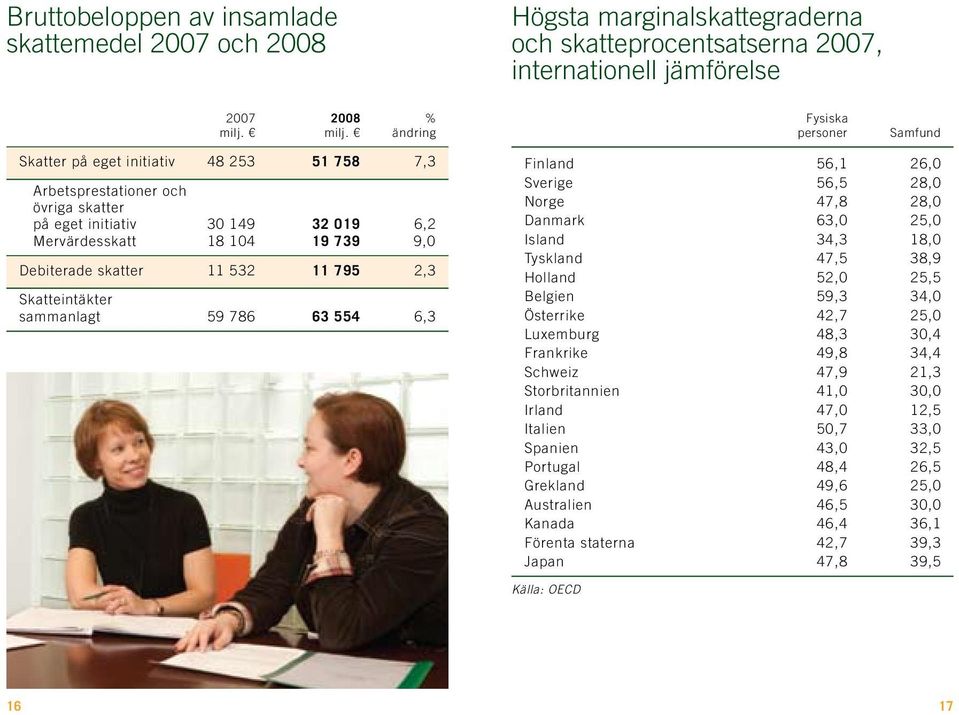 Debiterade skatter 11 532 11 795 2,3 Skatteintäkter sammanlagt 59 786 63 554 6,3 Finland 56,1 26,0 Sverige 56,5 28,0 Norge 47,8 28,0 Danmark 63,0 25,0 Island 34,3 18,0 Tyskland 47,5 38,9 Holland 52,0