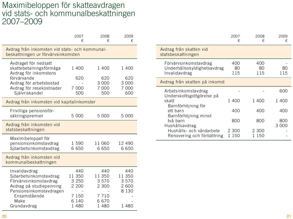 Avdrag från inkomsten vid kapitalinkomster Frivilliga pensionsförsäkringspremier 5 000 5 000 5 000 Avdrag från inkomsten vid statsbeskattningen Maximibeloppet för pensionsinkomstavdrag 1 590 11 060