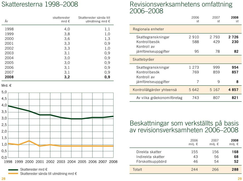 Revisionsverksamhetens omfattning 2006 2008 Regionala enheter 2006 2007 2008 st st st Skattegranskningar 2 910 2 793 2 726 Kontrollbesök 588 429 230 Kontroll av jämförelseuppgifter 95 78 82