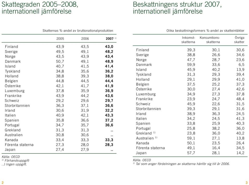 35,9 36,9 Frankrike 43,9 44,2 43,6 Schweiz 29,2 29,6 29,7 Storbritannien 36,3 37,1 36,6 Irland 30,6 31,9 32,2 Italien 40,9 42,1 43,3 Spanien 35,8 36,6 37,2 Portugal 34,7 35,7 36,6 Grekland 31,3 31,3.