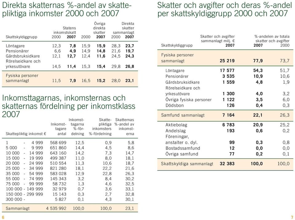 sammanlagt 11,5 7,9 16,5 15,2 28,0 23,1 Inkomsttagarnas, inkomsternas och skatternas fördelning per inkomstklass 2007 Inkomst- Skatte- Skatternas Inkomst- tagarna pliktiga %-andel av tagare %-för-