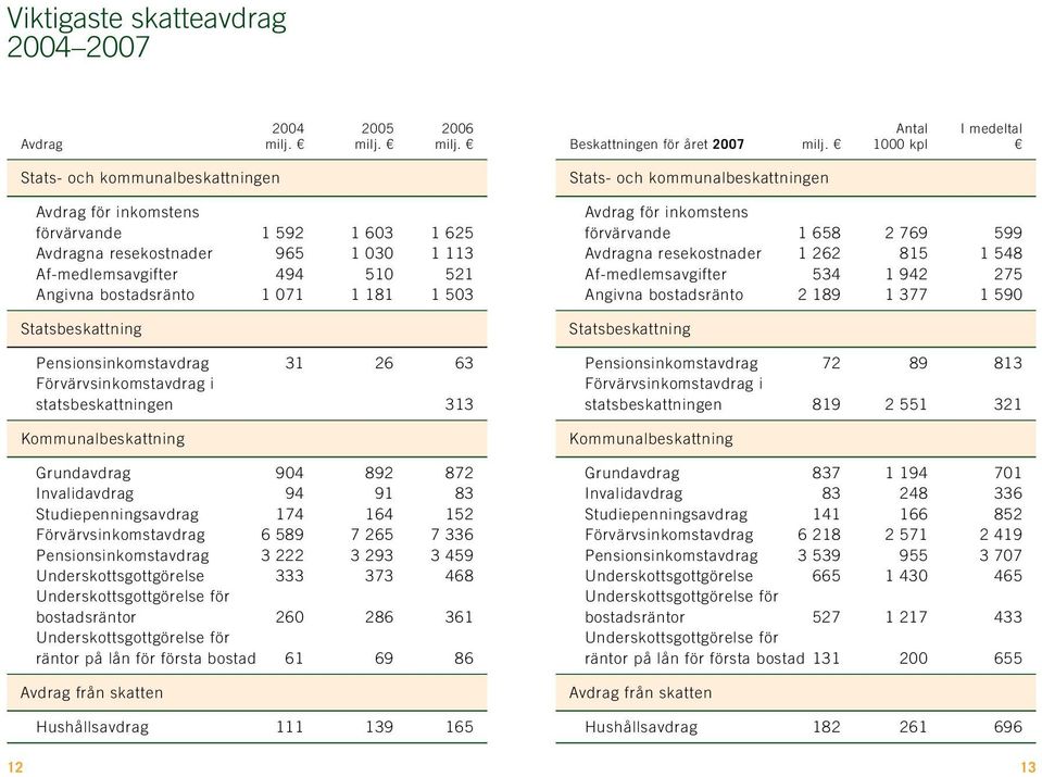 Stats- och kommunalbeskattningen Avdrag för inkomstens förvärvande 1 592 1 603 1 625 Avdragna resekostnader 965 1 030 1 113 Af-medlemsavgifter 494 510 521 Angivna bostadsränto 1 071 1 181 1 503