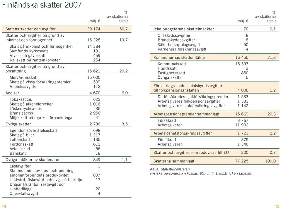 Arvs- och gåvoskatt 459 Källskatt på ränteinkomster 254 Skatter och avgifter på grund av omsättning 15 621 20,2 Mervärdesskatt 15 000 Skatt på vissa försäkringspremier 509 Apoteksavgifter 112 Acciser