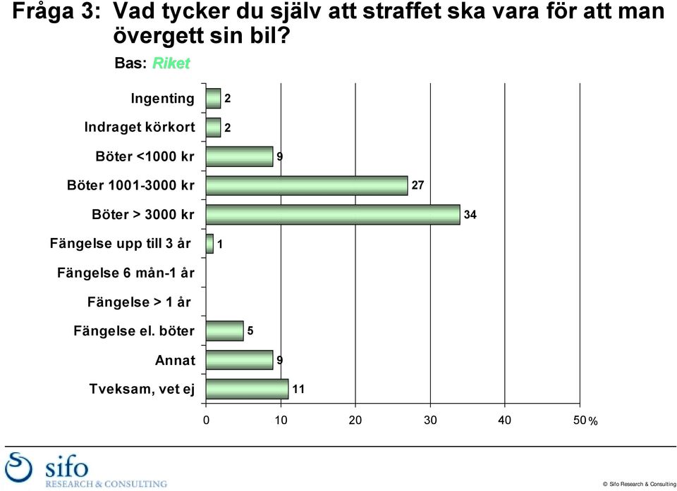 Böter > 3000 kr 34 Fängelse upp till 3 år 1 Fängelse 6 mån-1 år Fängelse > 1 år
