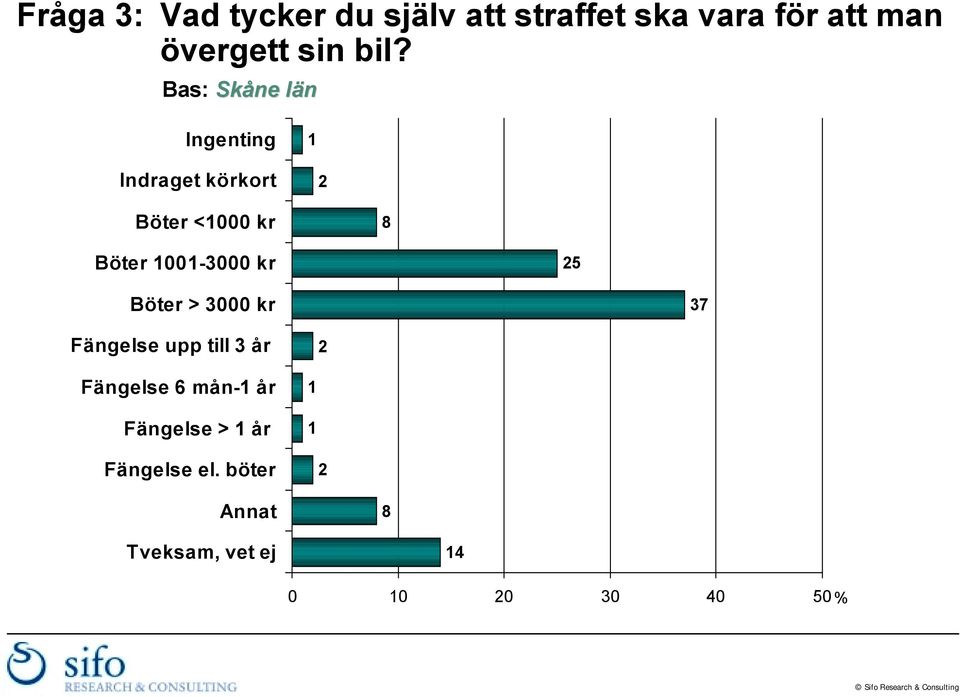 Böter > 3000 kr 37 Fängelse upp till 3 år 2 Fängelse 6 mån-1 år Fängelse > 1 år 1 1