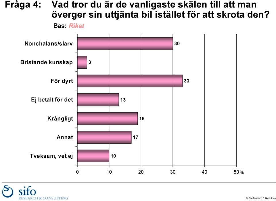 Bas: Riket Nonchalans/slarv 30 Bristande kunskap 3 För dyrt 33 Ej