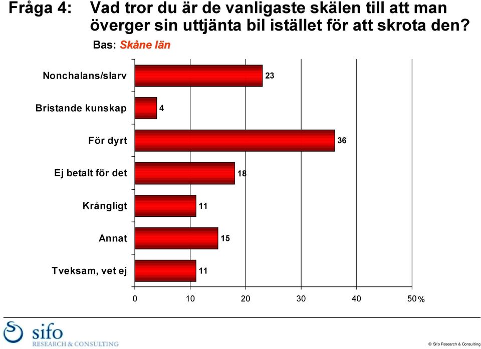 Bas: Skåne län Nonchalans/slarv 23 Bristande kunskap 4 För dyrt 36 Ej