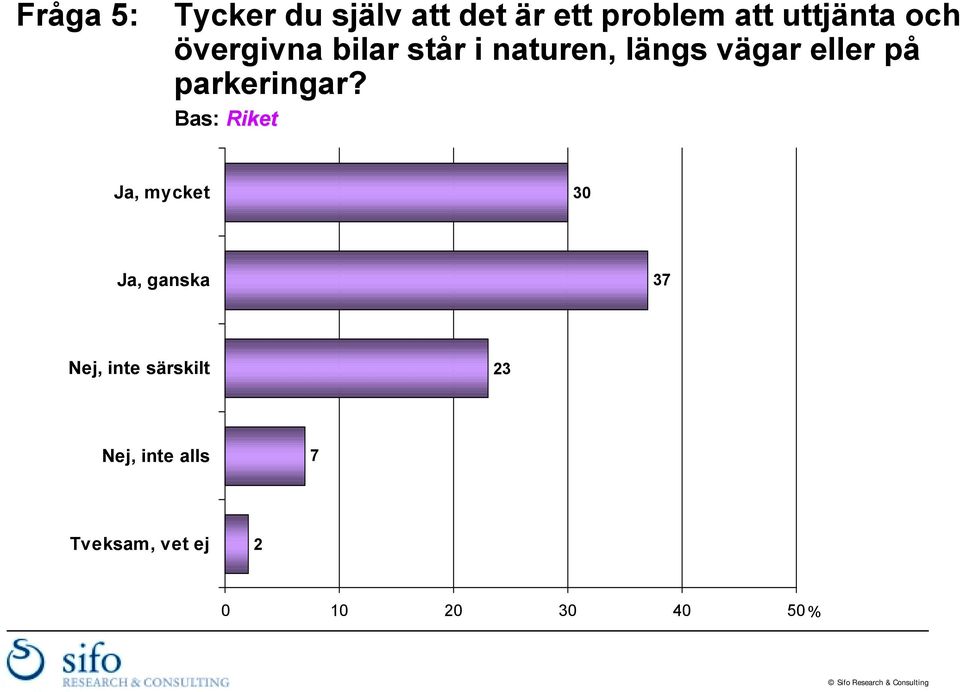 Bas: Riket Ja, mycket 30 Ja, ganska 37 Nej, inte särskilt 23 Nej,