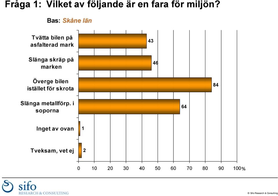 46 Överge bilen istället för skrota 84 Slänga metallförp.