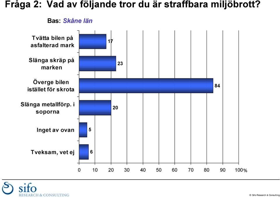23 Överge bilen istället för skrota 84 Slänga metallförp.