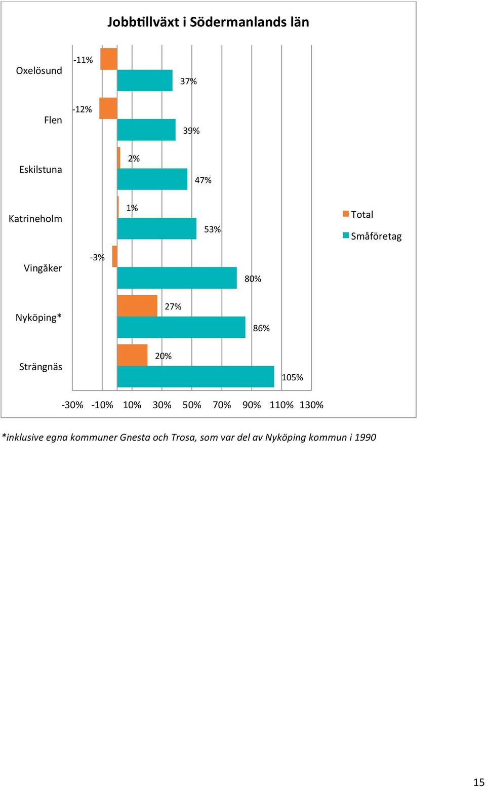 27% 86% Strängnäs 20% 105% - 30% - 10% 10% 30% 50% 70% 90% 110% 130%