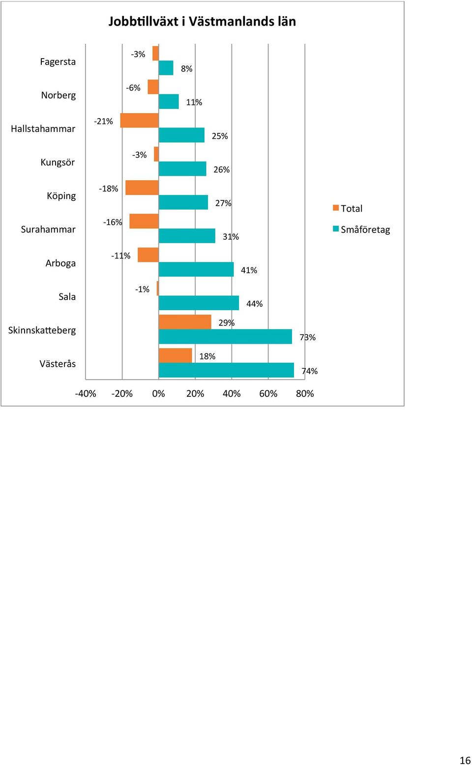 - 18% - 16% 27% 31% Total Arboga - 11% 41% Sala - 1% 44%