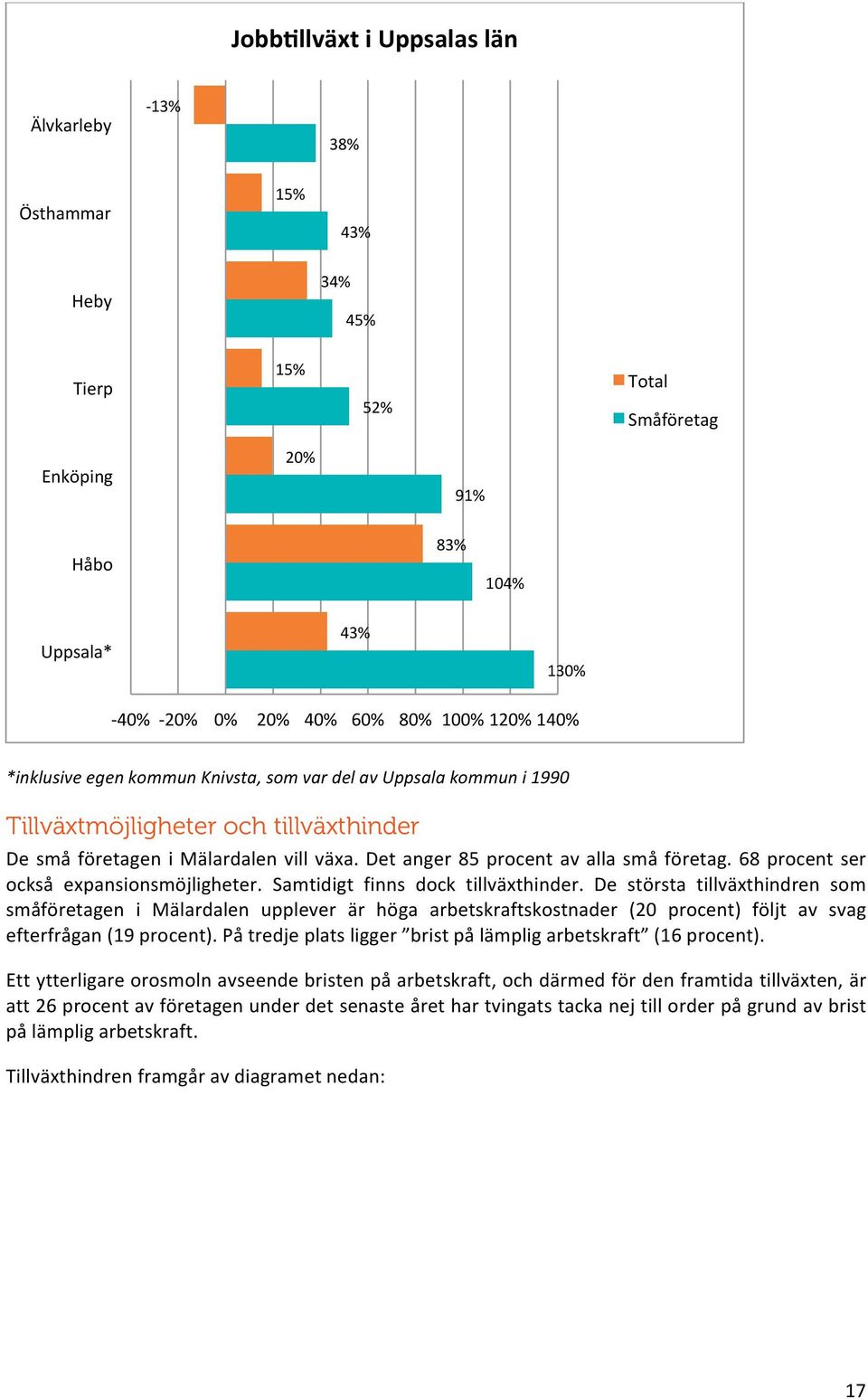 68 procent ser också expansionsmöjligheter. Samtidigt finns dock tillväxthinder.