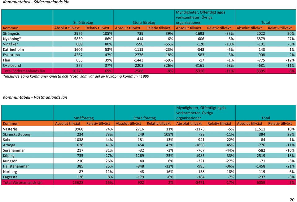 101-3% Katrineholm 1606 53% - 1115-23% - 348-5% 143 1% Eskilstuna 4267 47% - 2776-18% - 583-3% 908 2% Flen 685 39% - 1443-59% - 17-1% - 775-12% Oxelösund 277 37% 2203 326% - 3161-68% - 681-11% Total
