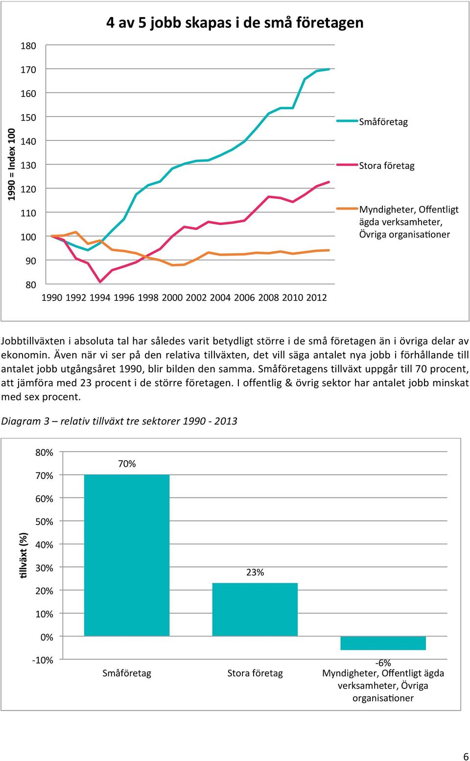 Även när vi ser på den relativa tillväxten, det vill säga antalet nya jobb i förhållande till antalet jobb utgångsåret 1990, blir bilden den samma.