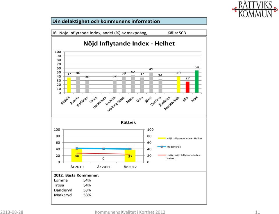 2 1 37 4 3 32 39 42 37 49 34 4 27 4 1 1 8 6 4 8 6 4 Nöjd Inflytande Index - Helhet 2 4 37 År 21 År