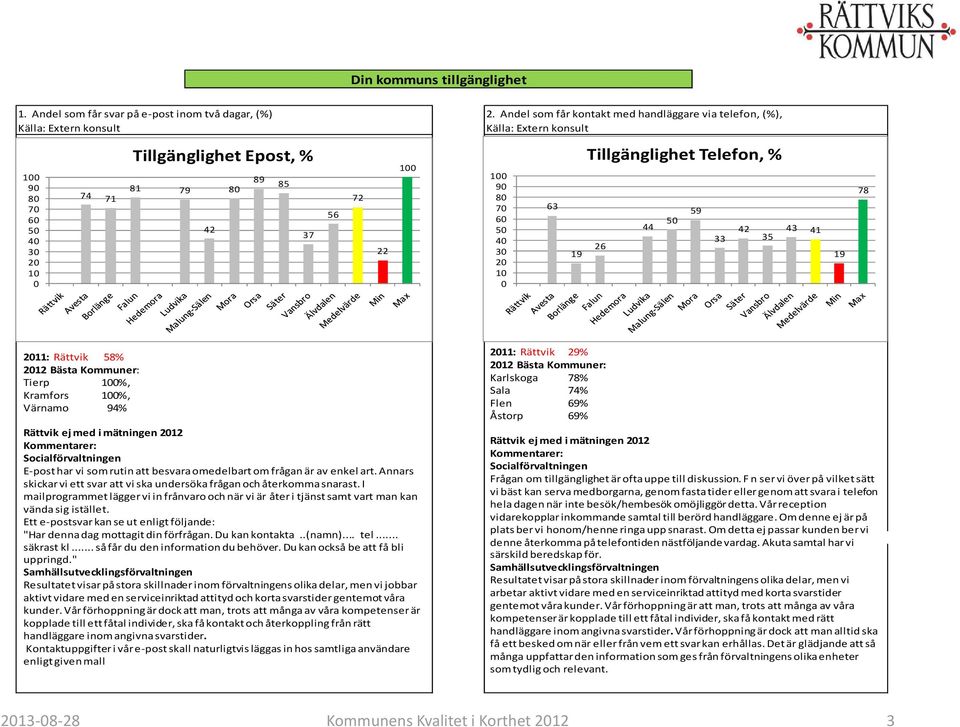 Telefon, % 26 44 9 33 42 3 43 41 19 78 211: 8% 212 Bästa Kommuner: Tierp 1%, Kramfors 1%, Värnamo 94% ej med i mätningen 212 Socialförvaltningen E-post har vi som rutin att besvara omedelbart om