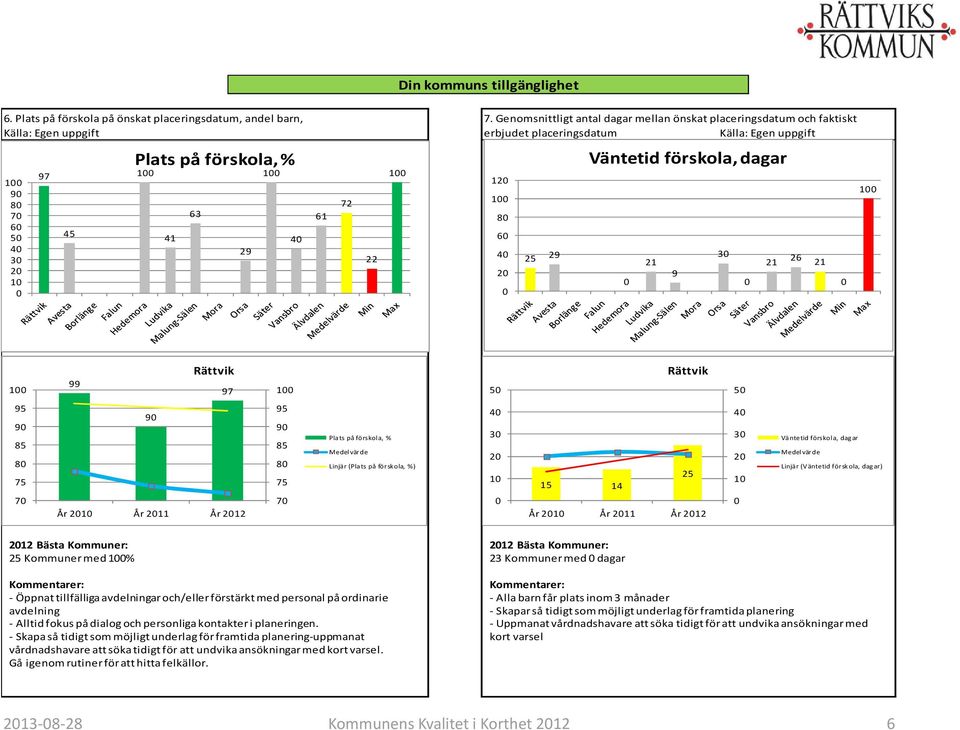 29 Väntetid förskola, dagar 21 9 3 21 26 21 1 1 99 97 1 9 9 8 8 7 9 9 9 8 8 7 Plats på förskola, % Linjär (Plats på förskola, %) 4 3 2 1 14 2 4 3 2 1 Väntetid förskola, dagar Linjär (Väntetid
